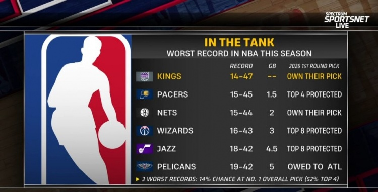 b体育下载-摆烂队首轮签详情：国王&amp;篮网自己持有 步行者前4顺位保护