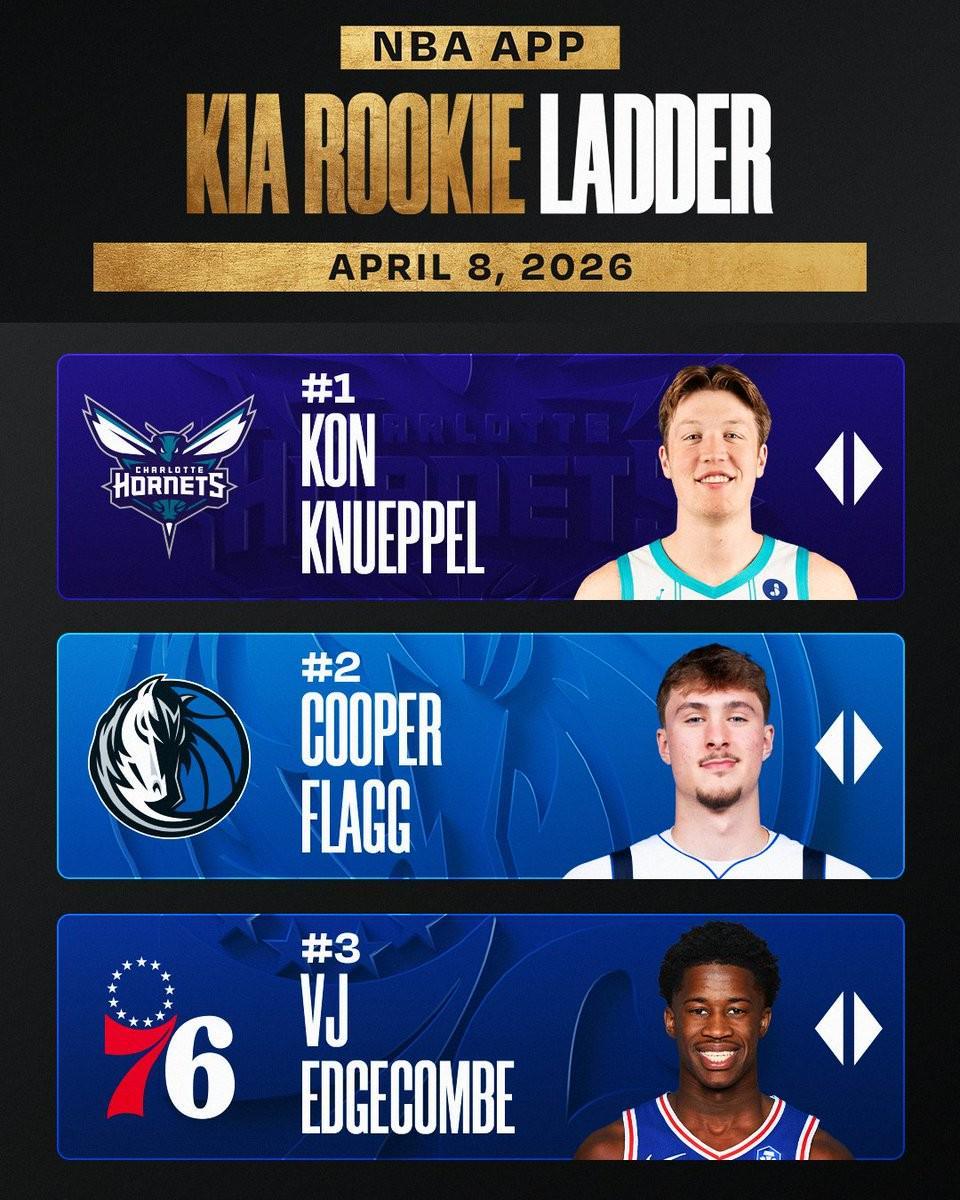 b体育下载-NBA本赛季最后一期新秀榜：克努佩尔仍居首，弗拉格、VJ二三位